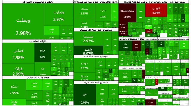 صعود بی سابقه ۹۳ هزار واحدی بورس