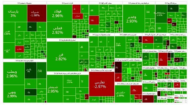تداوم سبزپوشی بورس