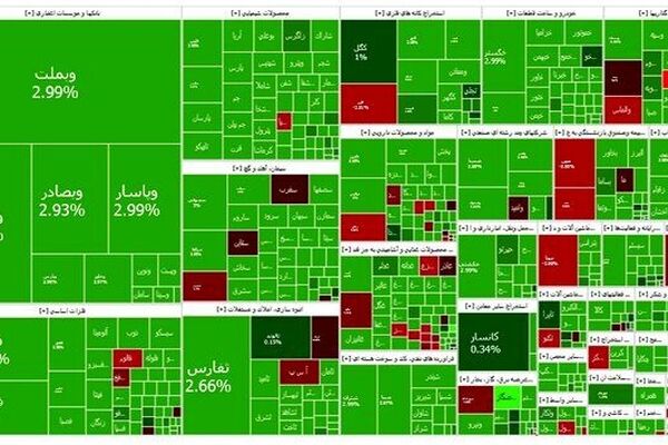 روز درخشان بورس ساعاتی پس از خبر مذاکره؛ رشد بیش از ۵۹ هزار واحدی شاخص کل بورس