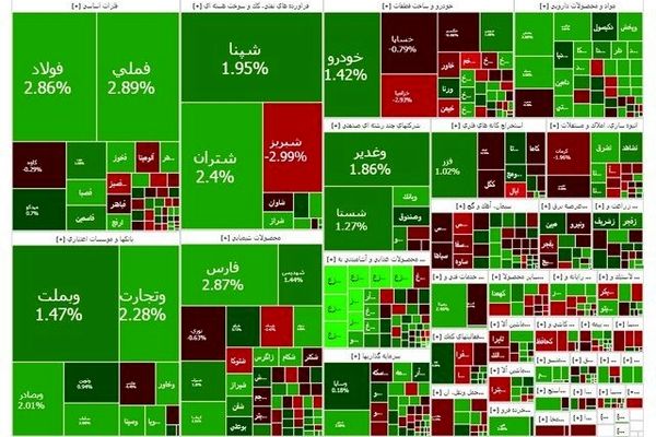 بورس منفی شد اما کانال ۳.۲ میلیون را حفظ کرد