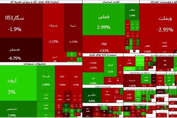 کاهش سرعت ریزش بورس