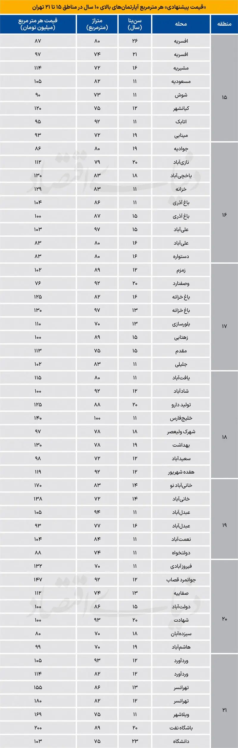 قیمت مسکن