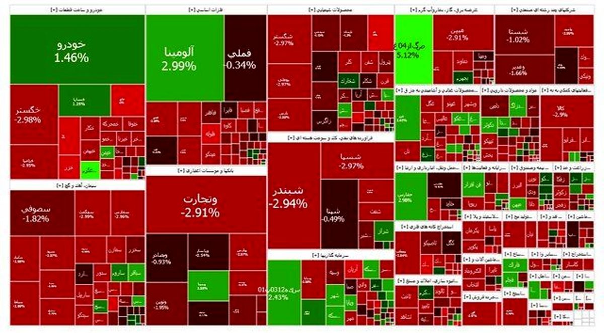بورس قرمز ماند