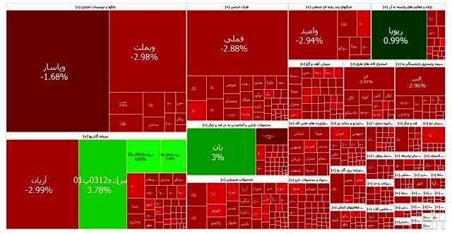بازار سهام در شوک؛ ریزش ۶۲ هزار واحدی شاخص بورس