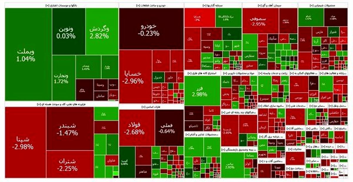 توقف بورس پس از ۹ رشد متوالی