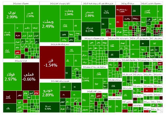 در آخرین روز کاری هفته؛ بورس صعودی ماند