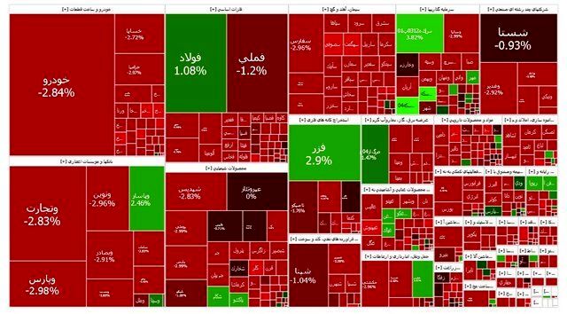 بازار سرمایه ۲۶ هزار واحد ریزش کرد