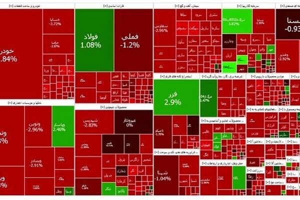 بازار سرمایه ۲۶ هزار واحد ریزش کرد