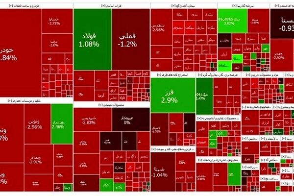 بازار سرمایه ۲۶ هزار واحد ریزش کرد