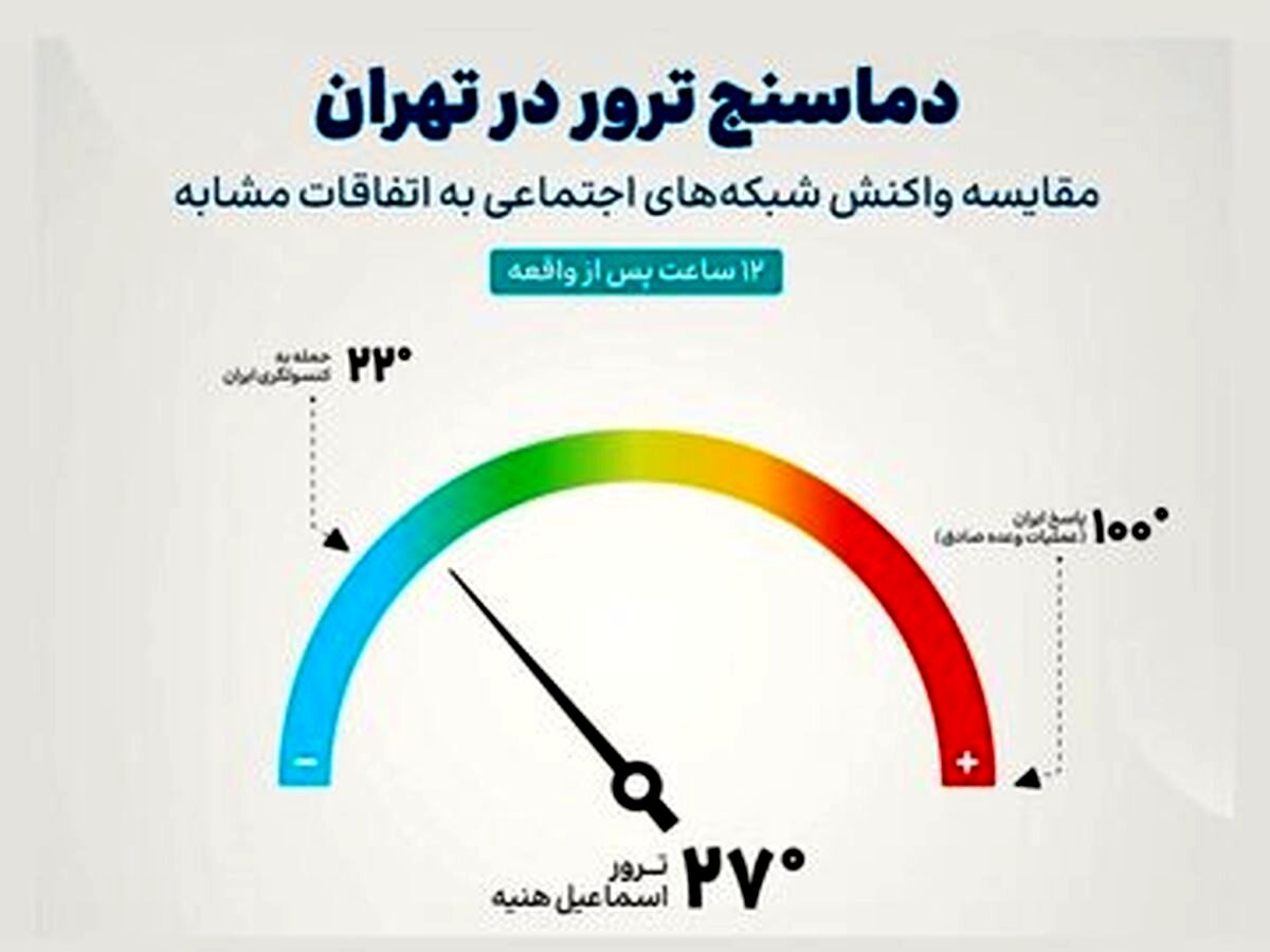 دماسنج ترور در تهران/ نمودار