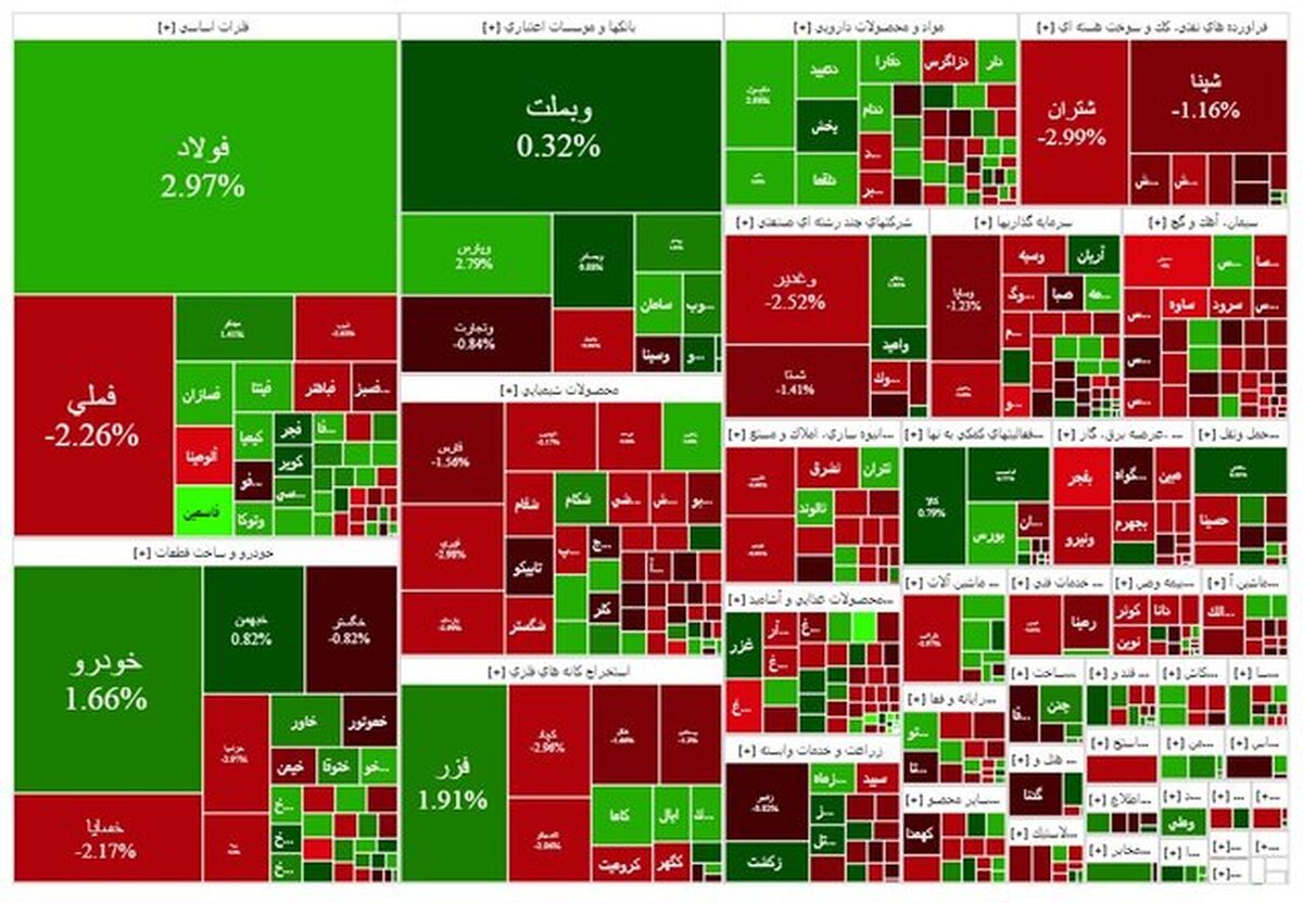 بورس مثبت شروع کرد؛ منفی تمام