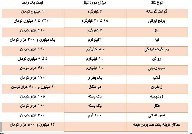 ردپای تورم در نذری‌های محبوب/ پخت غذا از کباب کوبیده تا عدس‌پلو چقدر هزینه دارد؟