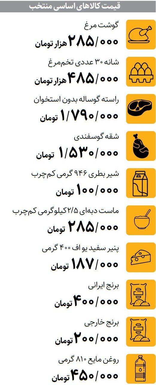 جدیدترین قیمت کالاهای اساسی اعلام شد/ قیمت گوشت، تخم‌مرغ، برنج، روغن، شیر و ماست را ببینید + جدول