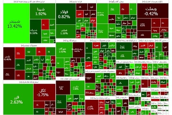 رکوردشکنی بورس با ورود به کانال ۳.۳ میلیون واحد