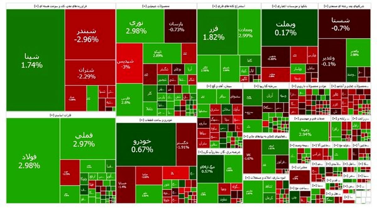 بورس می‌تازد